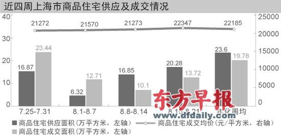 上周上海新房供应成交量双反弹 开发商推盘提速