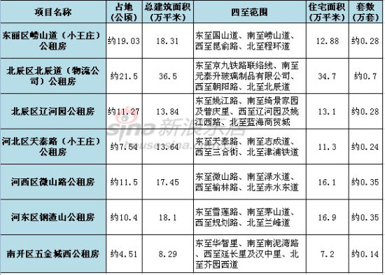 天津新建7大公租房一半在市区 总建筑面积126.13万平米