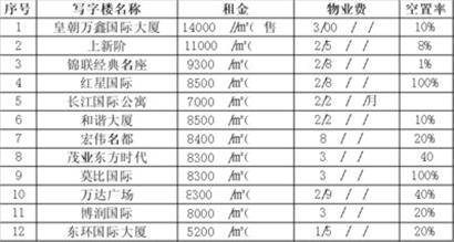 沈阳写字楼租金一年涨幅超10%