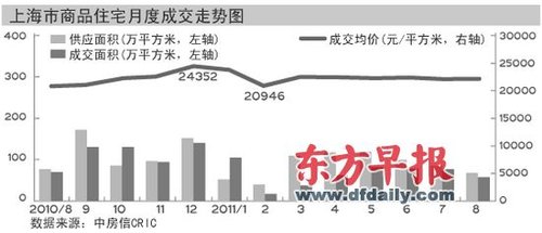 上海楼市库存880万平方米 开发商看淡金九银十