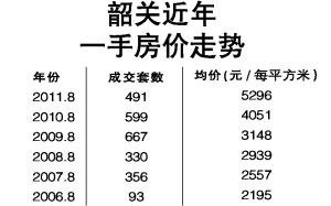 房价涨太快 韶关出手“限价”