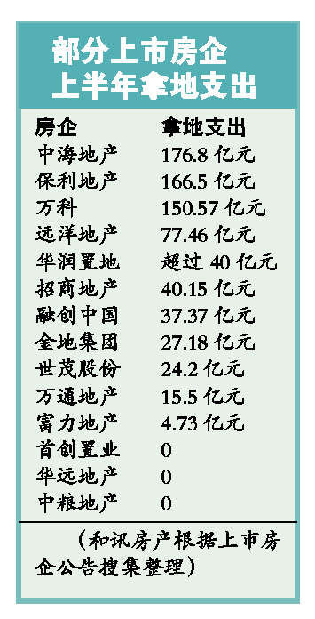 全国土地市场迈进底价时代 8月地块溢价率仅10%