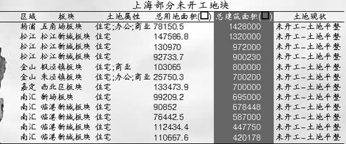 首个民间保障房“空唱”3年 上海闲置地待盘活