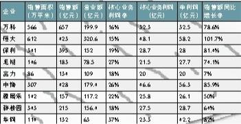 124家房企净赚204.7亿元 多策略保下半年业绩