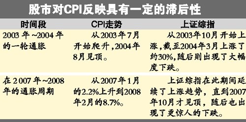 8月份CPI同比上涨6.2% 市场“拐点”到了？