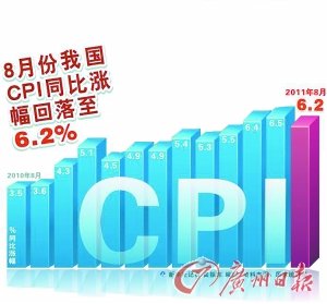 8月份CPI同比上涨6.2% 市场“拐点”到了？