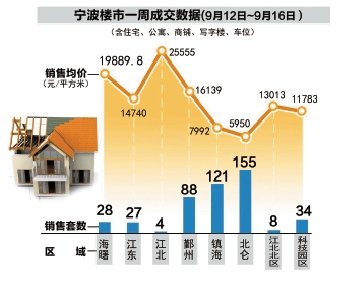 调控政策效果现 宁波楼市成交量全靠“低价盘”