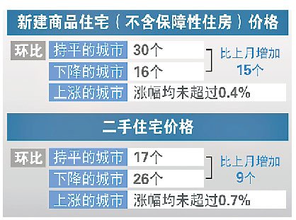 房价仍在上涨 准备买商品房者仅有1.8%