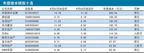 房企50强一月蒸发1800亿 中海外成“缩水王”