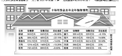 十房企去年购地款不足销售款21% 创五年新低