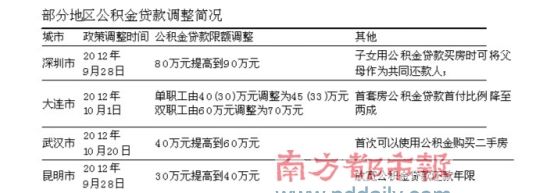  由于利率优势明显，公积金贷款额度的提高有利于推动购房者积极入市。南都制图：宋小伟