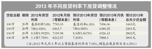 元旦将下调房贷利率 100万贷款一年可少还3500元