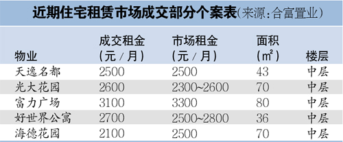 目前市场上单间和一房一厅最受追捧