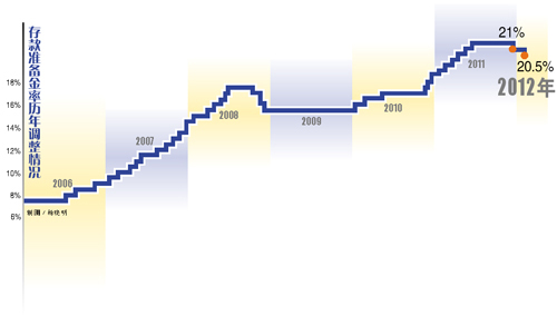 存款准备金率历年调整情况