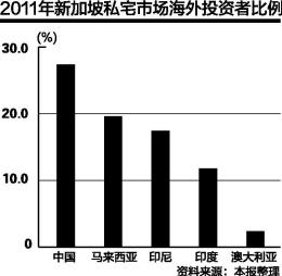 内地买家境外置业猛增