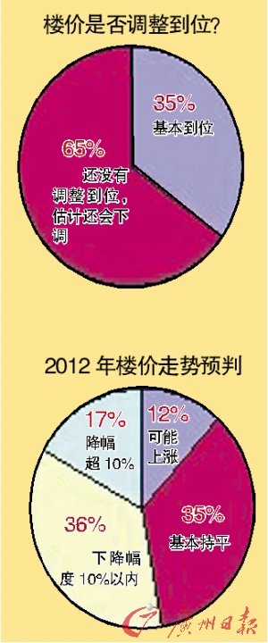 2/3购房者:房价将继续下调