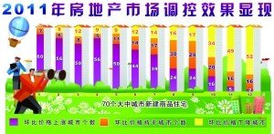 专家：楼市调控方向未变 房价“稳中有降”