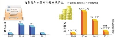 万科再现单月“零拿地” 2月销售明降实升