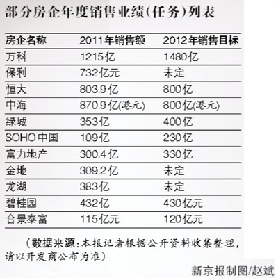 房企年报集中发布 多未实现增长目标