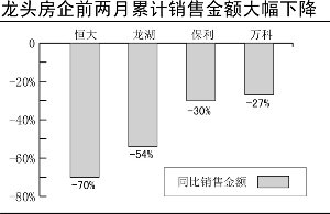 龙头房企销售难言回暖 开发贷款逾期现象露头