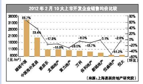 10%降价盘撑起90%成交量