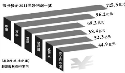 中海地产成内地最赚钱房企 净利润过百亿超万科