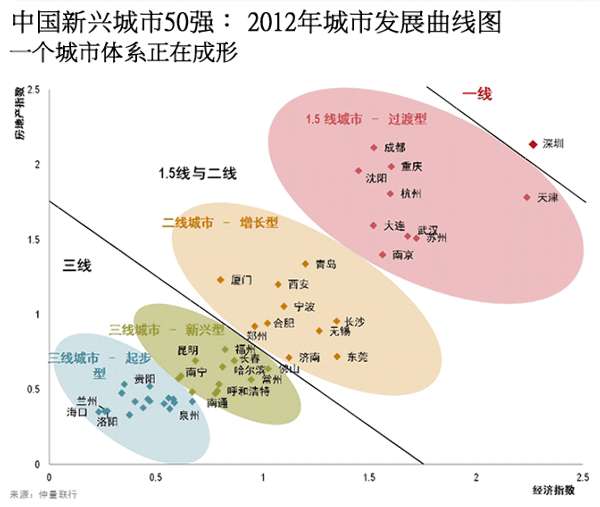 新兴城市50强：商业地产需求10年将超1亿平米