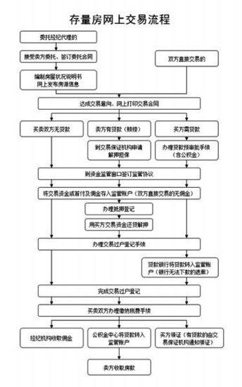 南京二手房交易实施网签 交易费用未增加