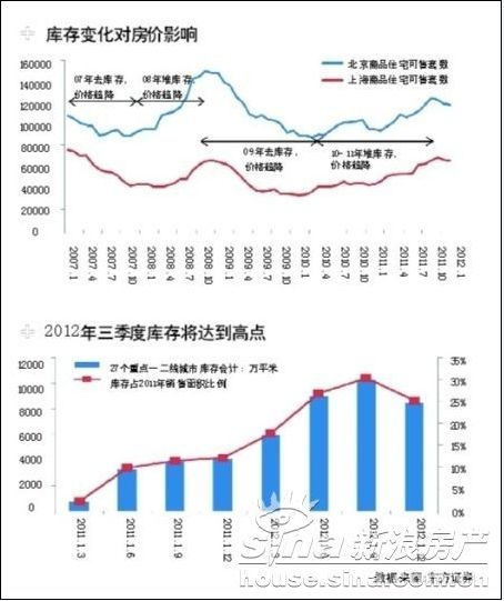 一二线楼市库存全面积压 标杆房企降价悄然升级