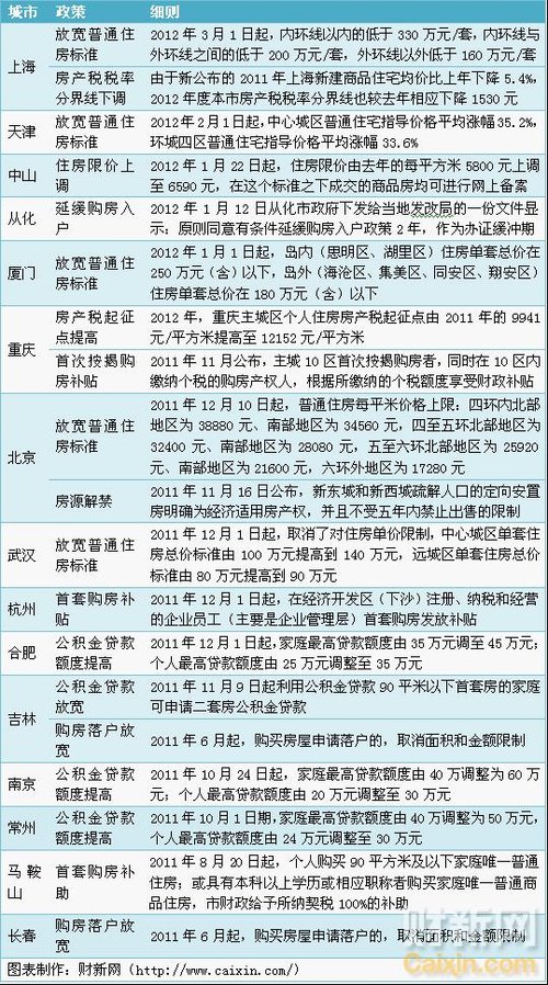 一年来共15个城市楼市政策微调 4个遭紧急叫停