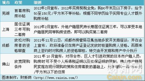 一年来共15个城市楼市政策微调 4个遭紧急叫停