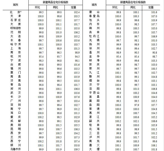 统计局：3月份46个大中城市房价环比下降