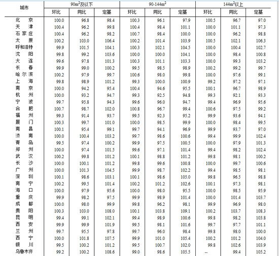 统计局：3月份46个大中城市房价环比下降