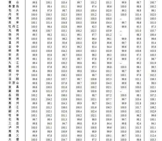 统计局：3月份46个大中城市房价环比下降