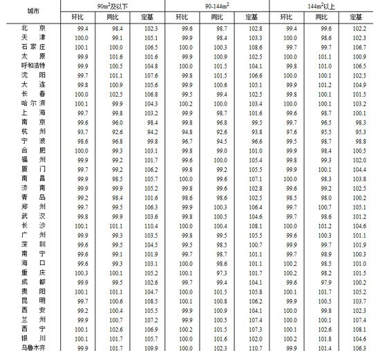 统计局：3月份46个大中城市房价环比下降