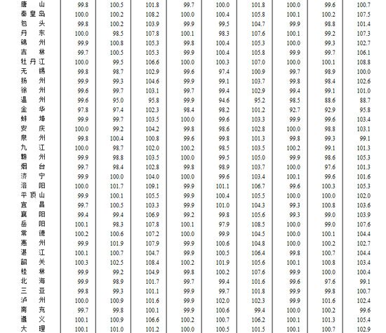 统计局：3月份46个大中城市房价环比下降