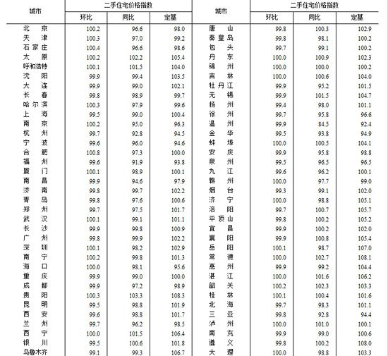 统计局：3月份46个大中城市房价环比下降