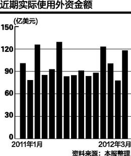 房地产调控影响显著 吸收外资连续五个月下降