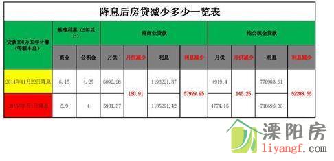 央行再降息 房奴一族月供减少160元，利息减少近6万